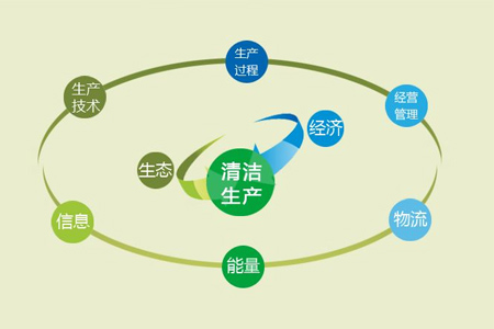 編制清潔生產(chǎn)審核報告